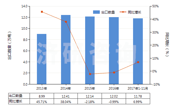 2013-2017年11月中國(guó)配制的橡膠促進(jìn)劑(HS38121000)出口量及增速統(tǒng)計(jì)